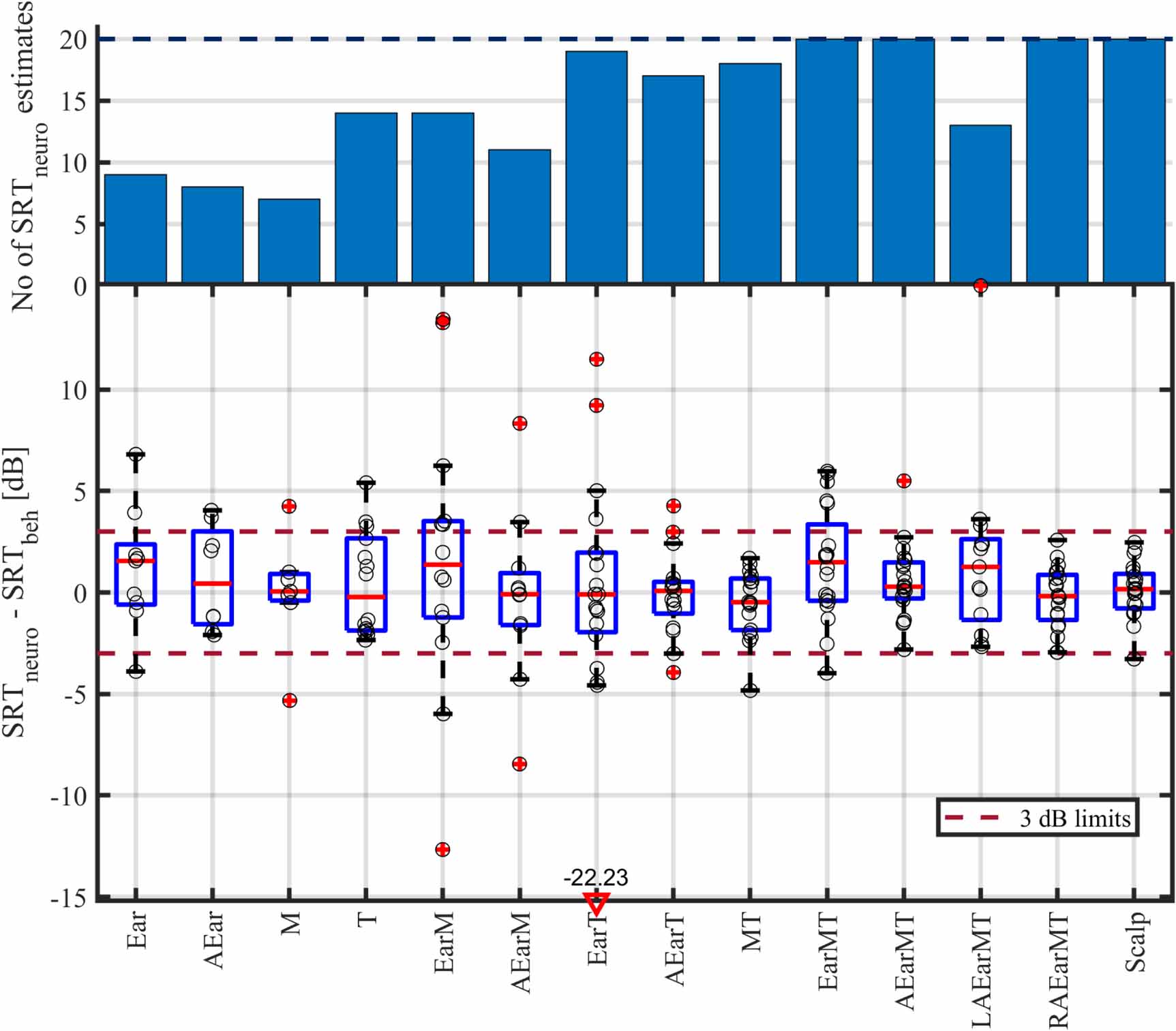 The speech reception threshold can be estimated using EEG electrodes in ...