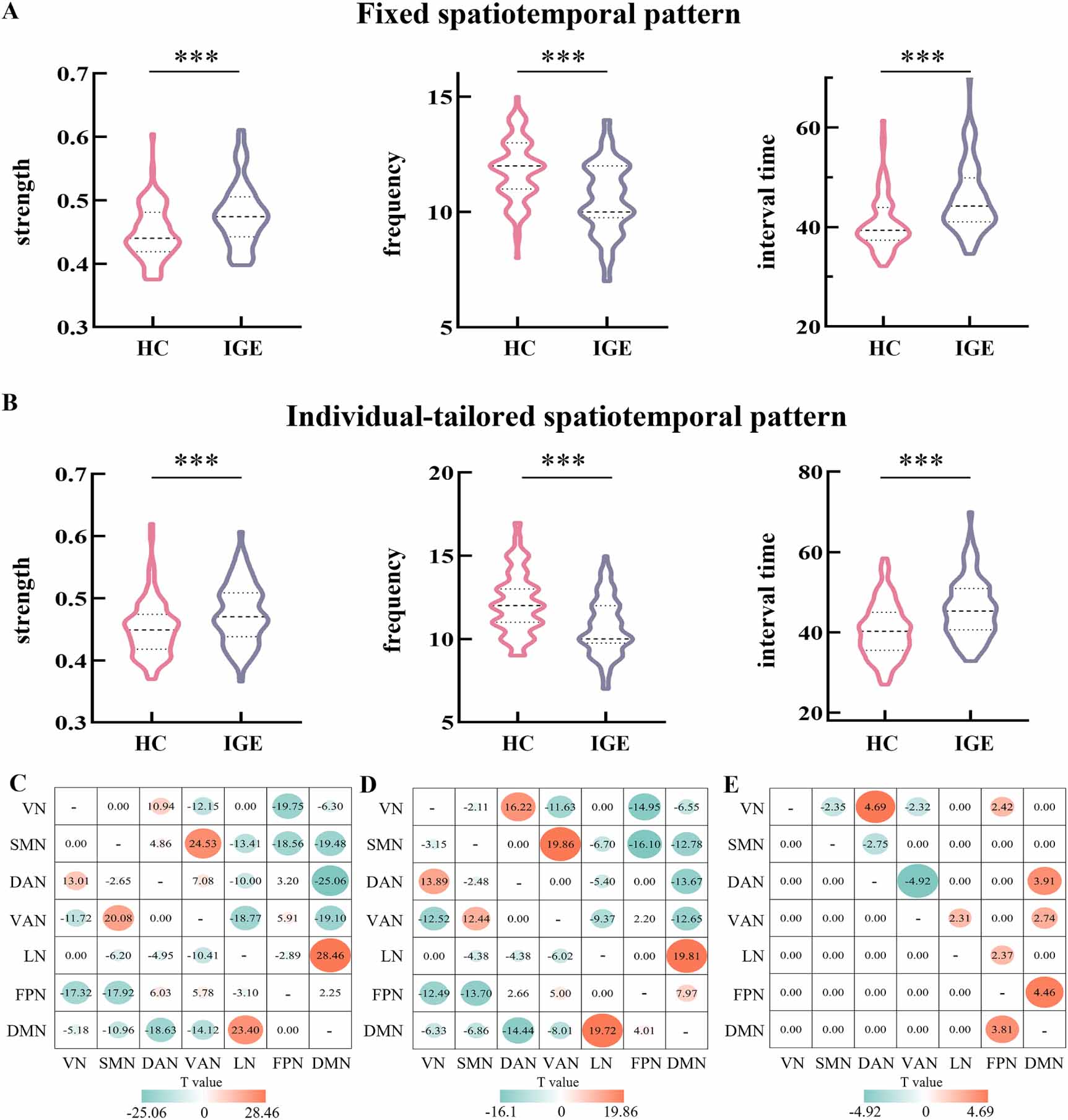 Disrupted periodic spatiotemporal pattern and dynamic reorganization of ...