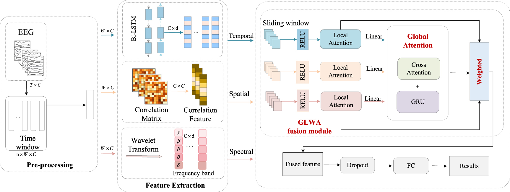 Feature fusion based on global-local weighted attention model for ...