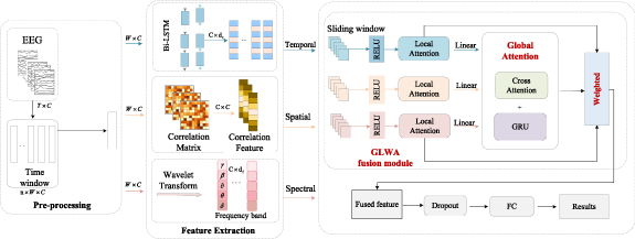 Feature fusion based on global-local weighted attention model for ...