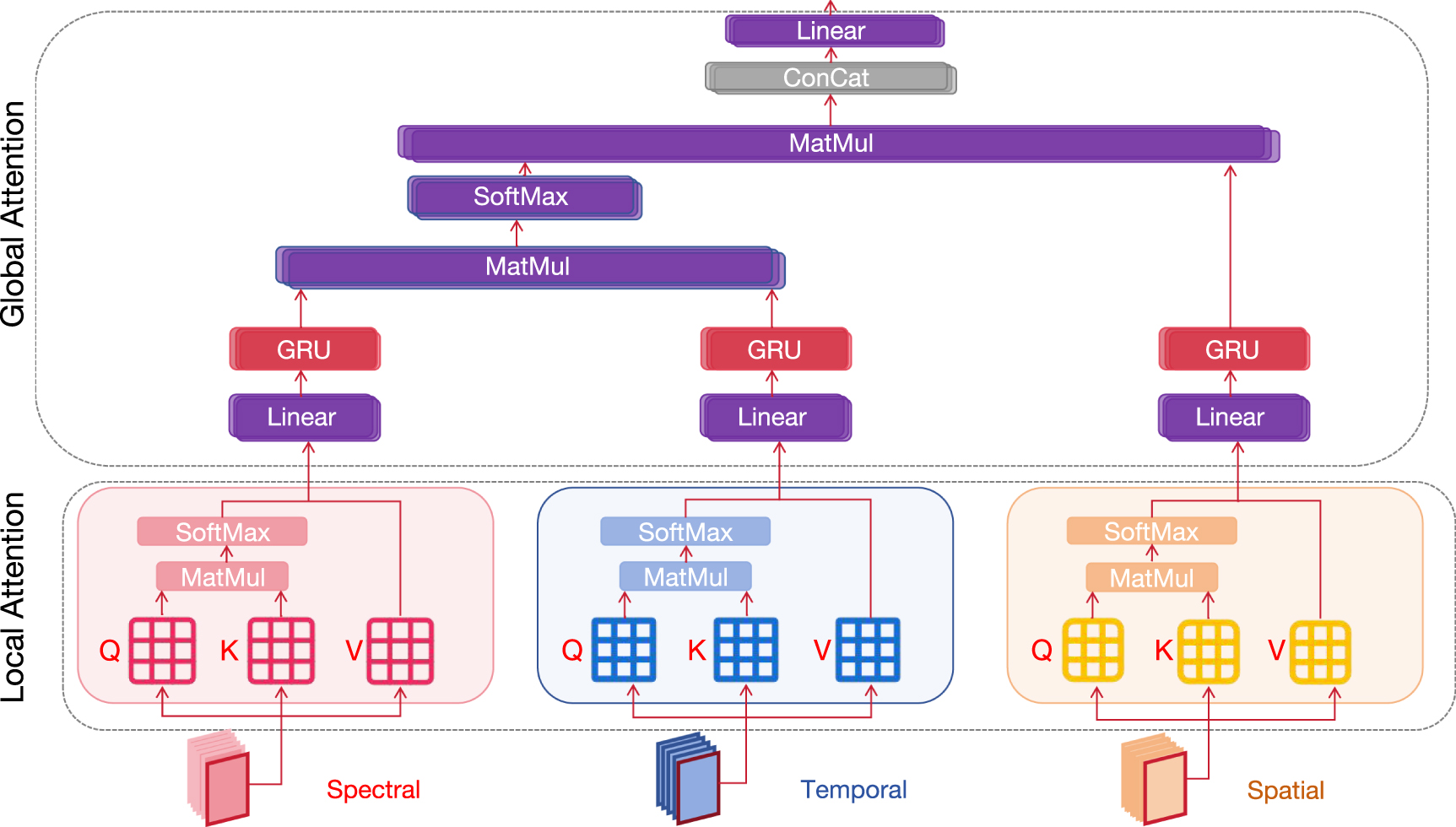 Feature fusion based on global-local weighted attention model for ...