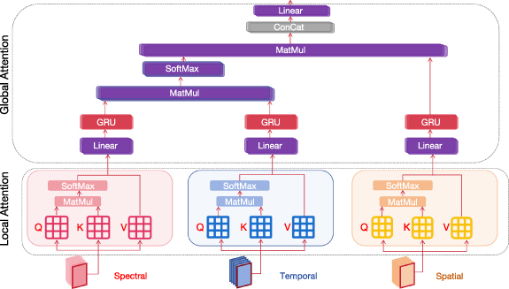 Feature fusion based on global-local weighted attention model for ...