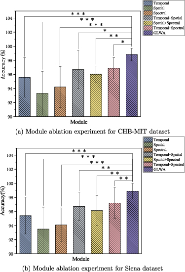 Feature fusion based on global-local weighted attention model for ...