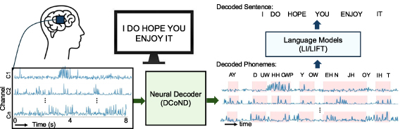 Brain-to-text decoding with context-aware neural representations and ...