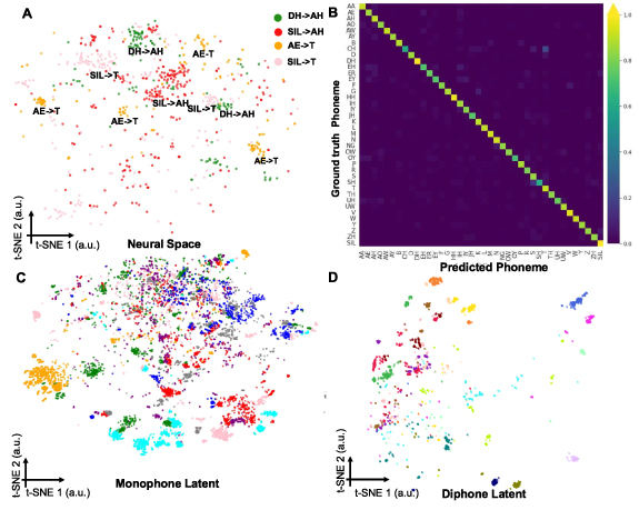Brain-to-text decoding with context-aware neural representations and ...