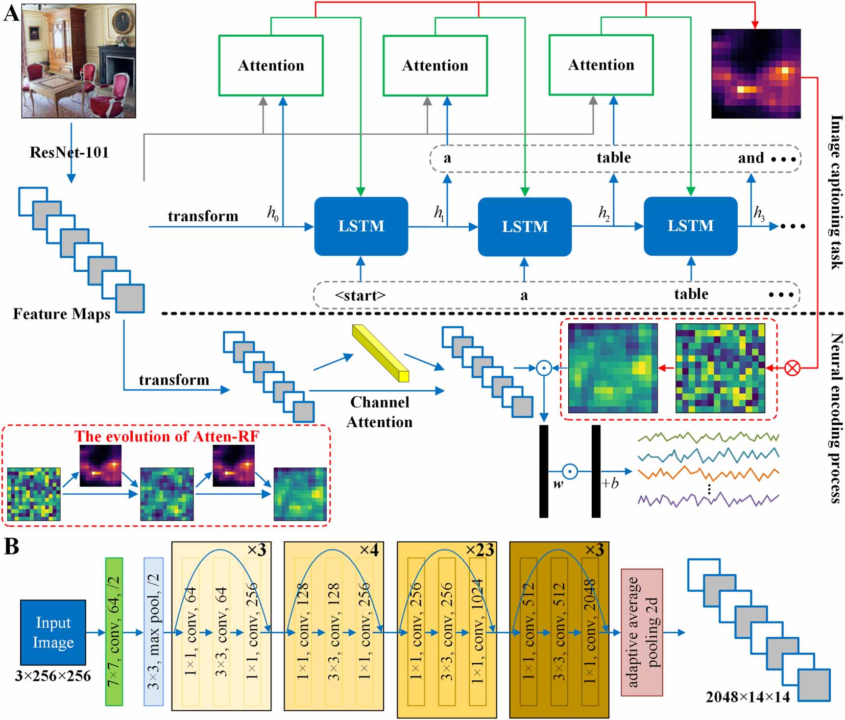 Aligning machines and minds: neural encoding for high-level visual ...
