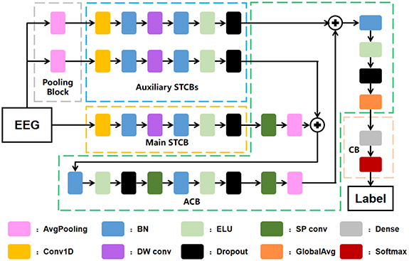 Lightweight deep learning models for EEG decoding: a review - IOPscience