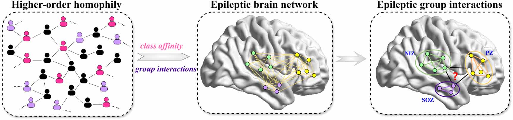 Evaluating group interactions in epileptic brain networks by hypergraph ...