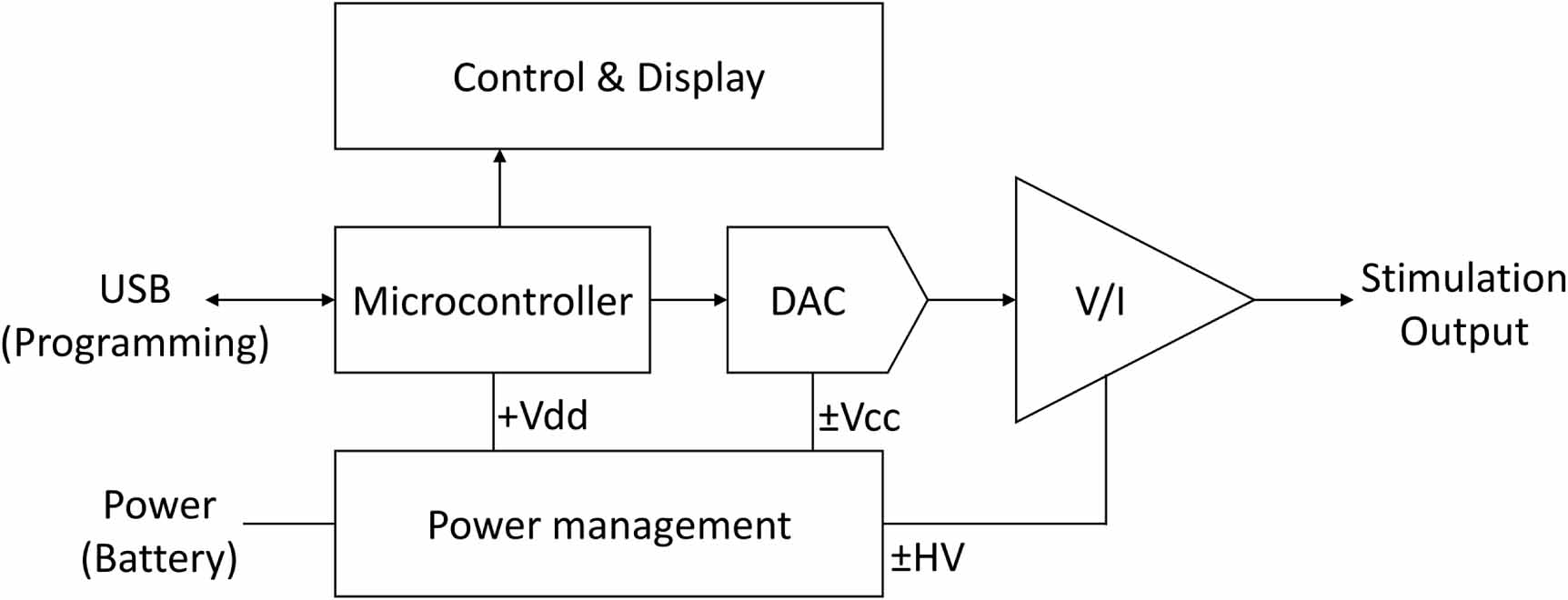 Programable Electrical Stim OpenXstim: an open-source programmable electrical stimulator for ...