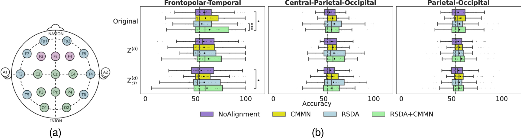 Spatial Temporal Alignment EEG-based meditation decoding: tackling subject variability with ...