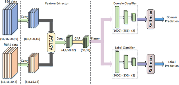 STeCANet: spatio-temporal cross attention network for brain computer ...