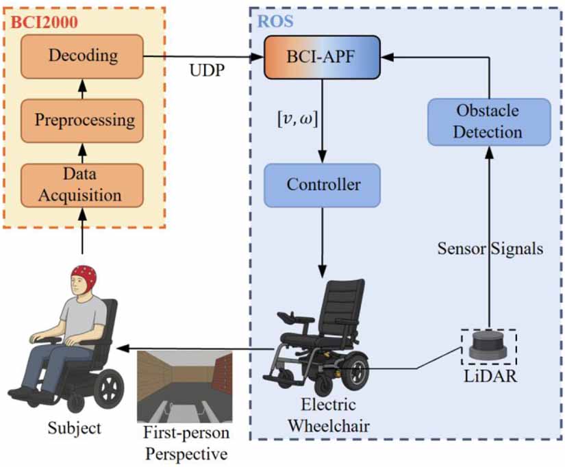 A potential field shared control approach for wheelchair navigation via ...
