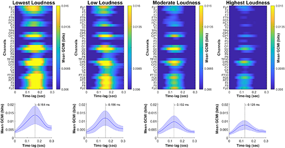 Modulating speech tracking through brain state-dependent changes in audio loudness