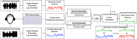 Selective auditory attention decoding in bilateral cochlear implant ...