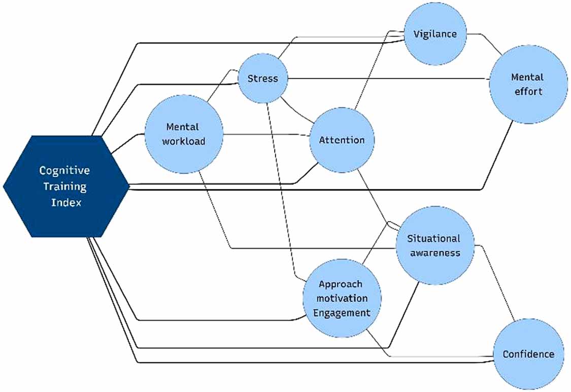 A novel neurophysiological approach to evaluate the impact of virtual ...