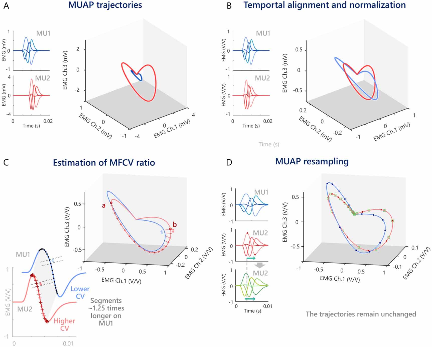 Multi-dimensional characterization and tracking of motor unit action ...
