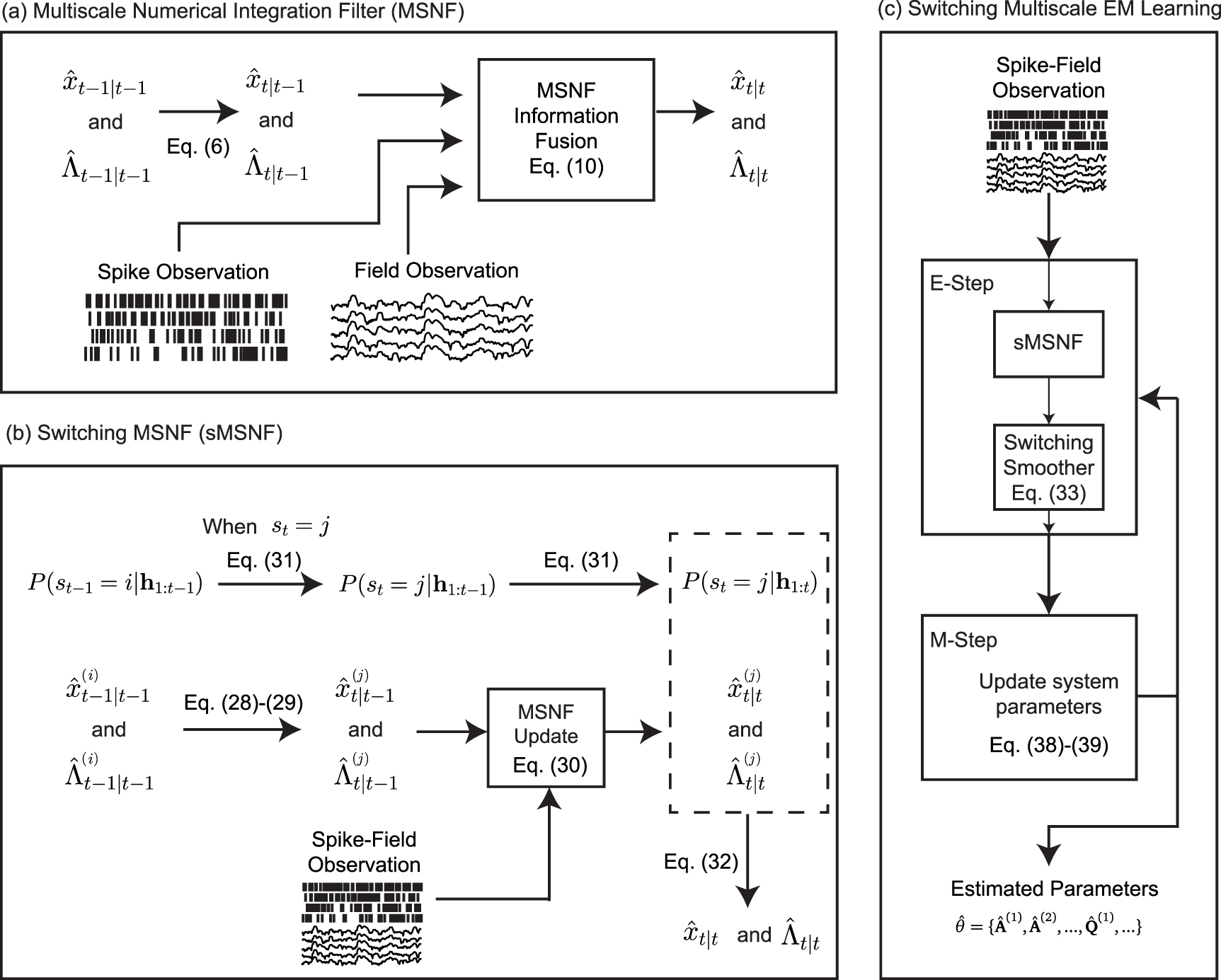 Multiscale Compuing Unsupervised learning of multiscale switching dynamical system models ...