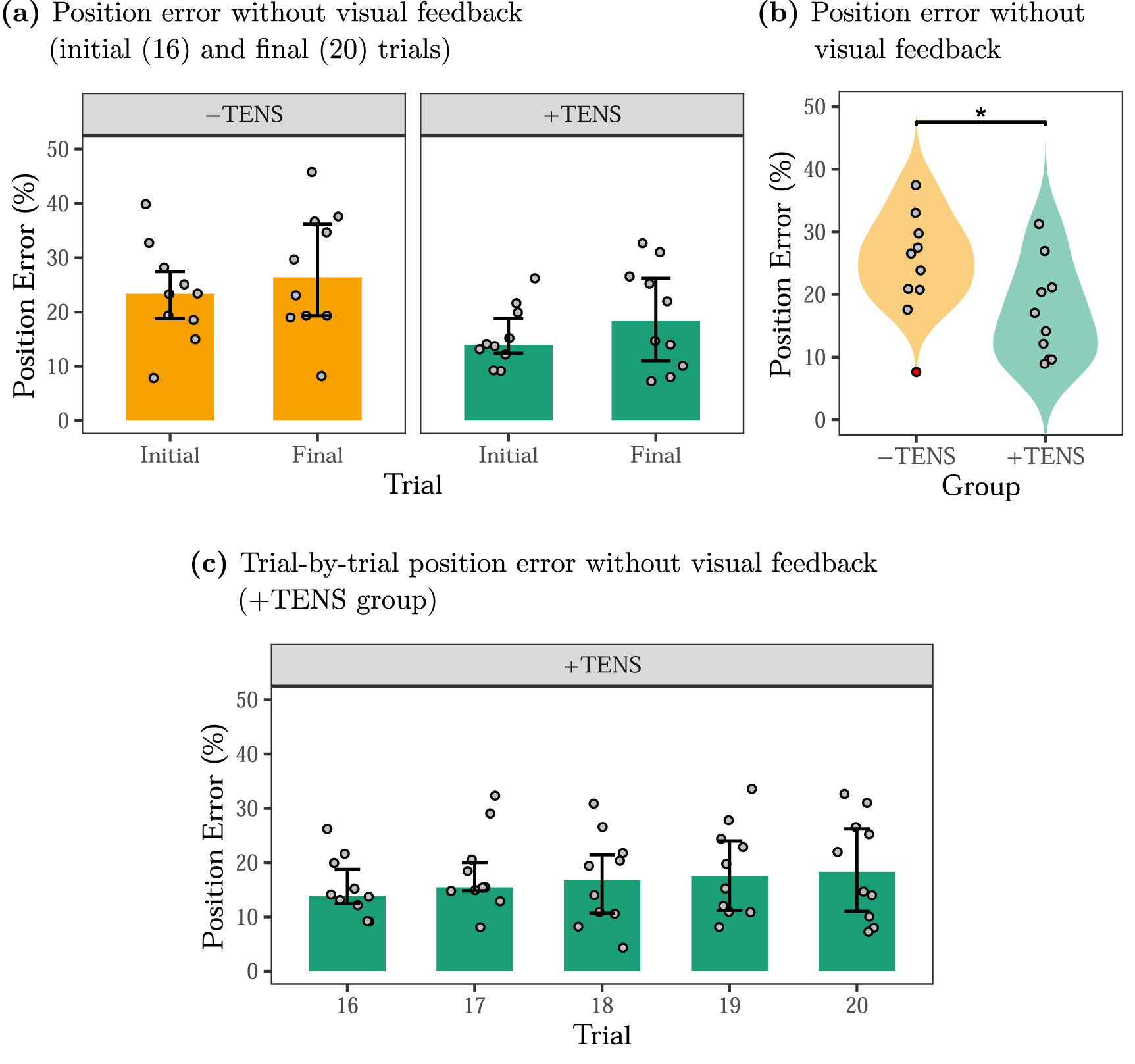 Non-invasive somatotopic proprioceptive feedback for closed-loop ...