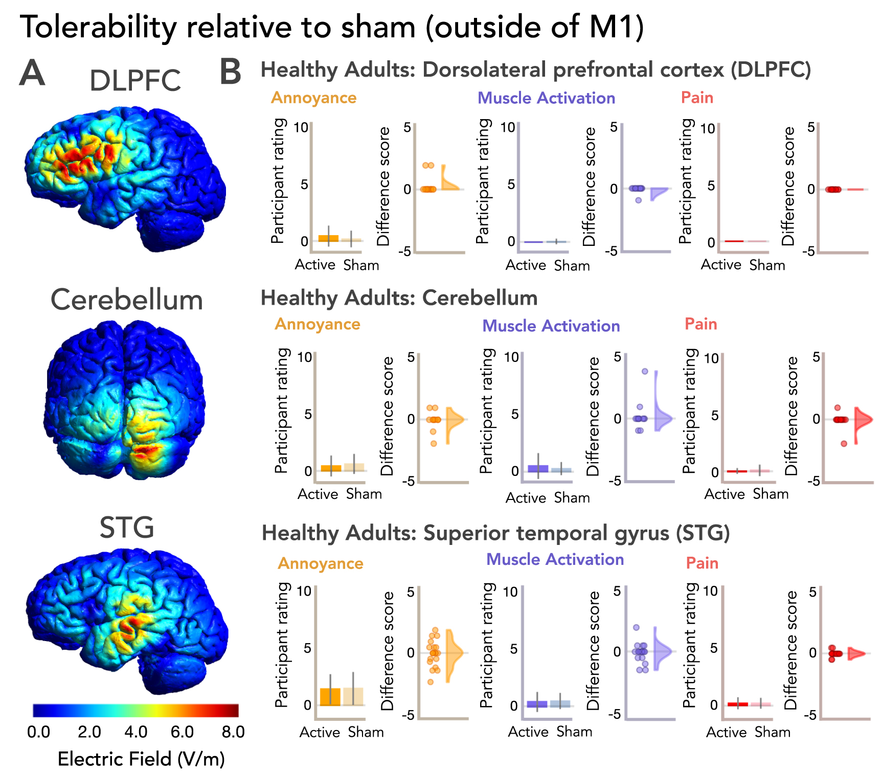 A systematic assessment of safety, tolerability and blinding