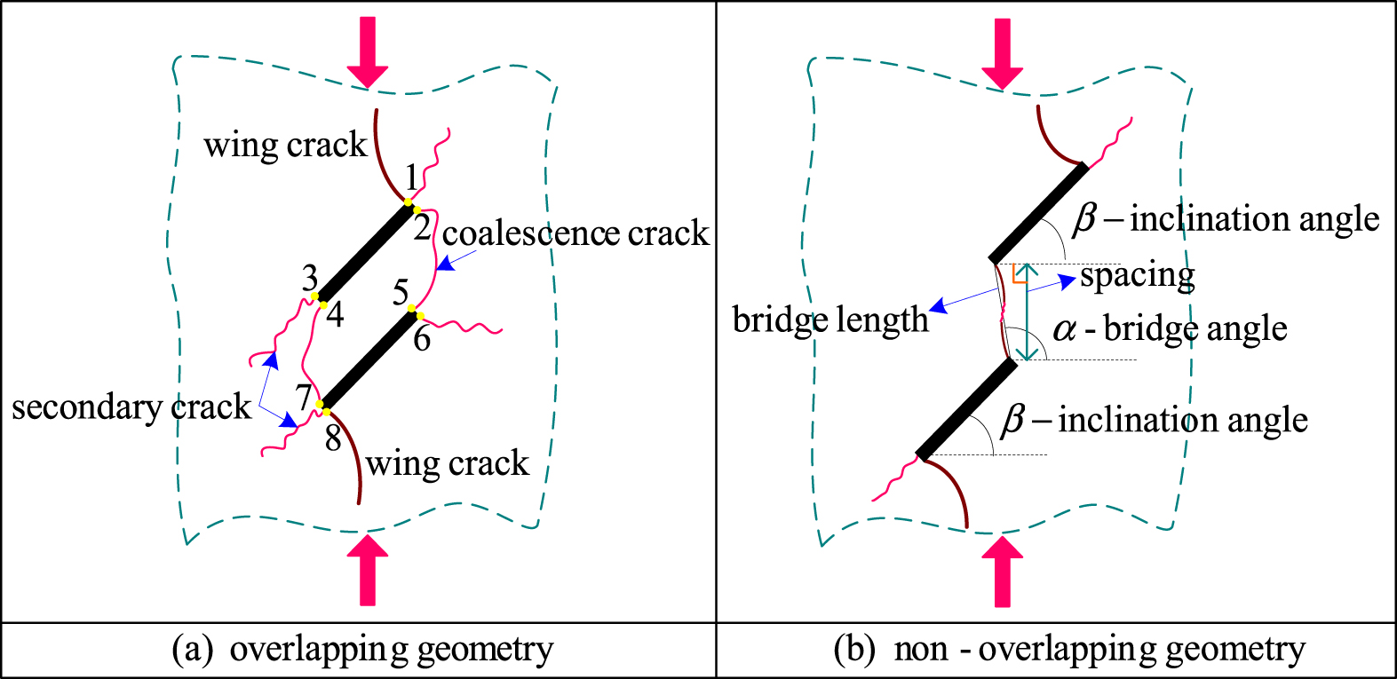 Crack propagation and coalescence due to dual non-penetrating surface ...