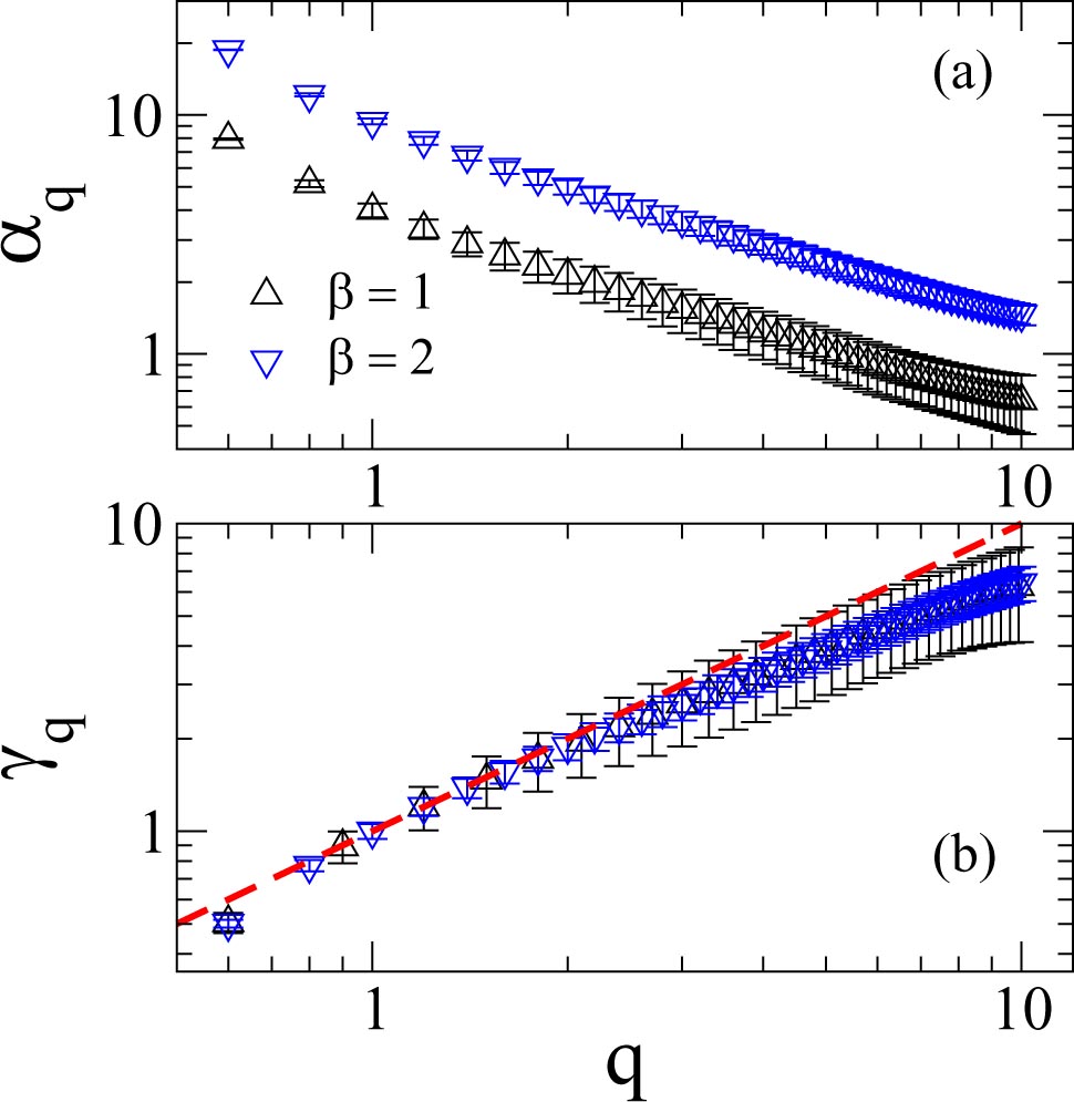 On the generalized dimensions of multifractal eigenstates IOPscience
