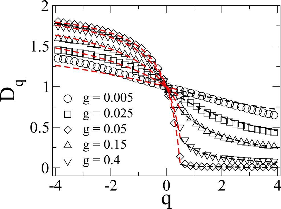 On the generalized dimensions of multifractal eigenstates IOPscience