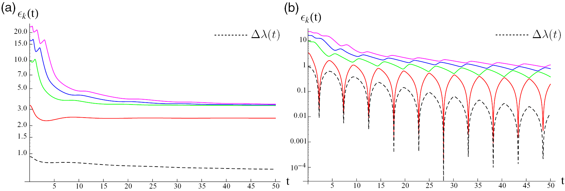 Dynamics of the entanglement spectrum in spin chains - IOPscience