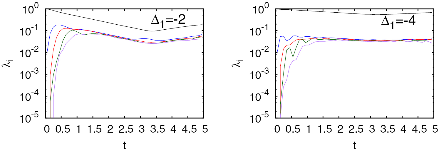 Dynamics of the entanglement spectrum in spin chains - IOPscience