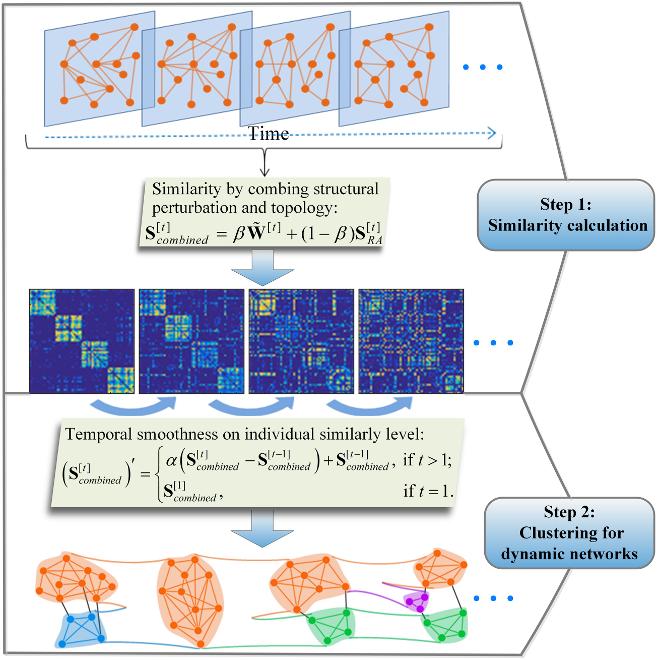 Dynamic community detection based on network structural perturbation ...