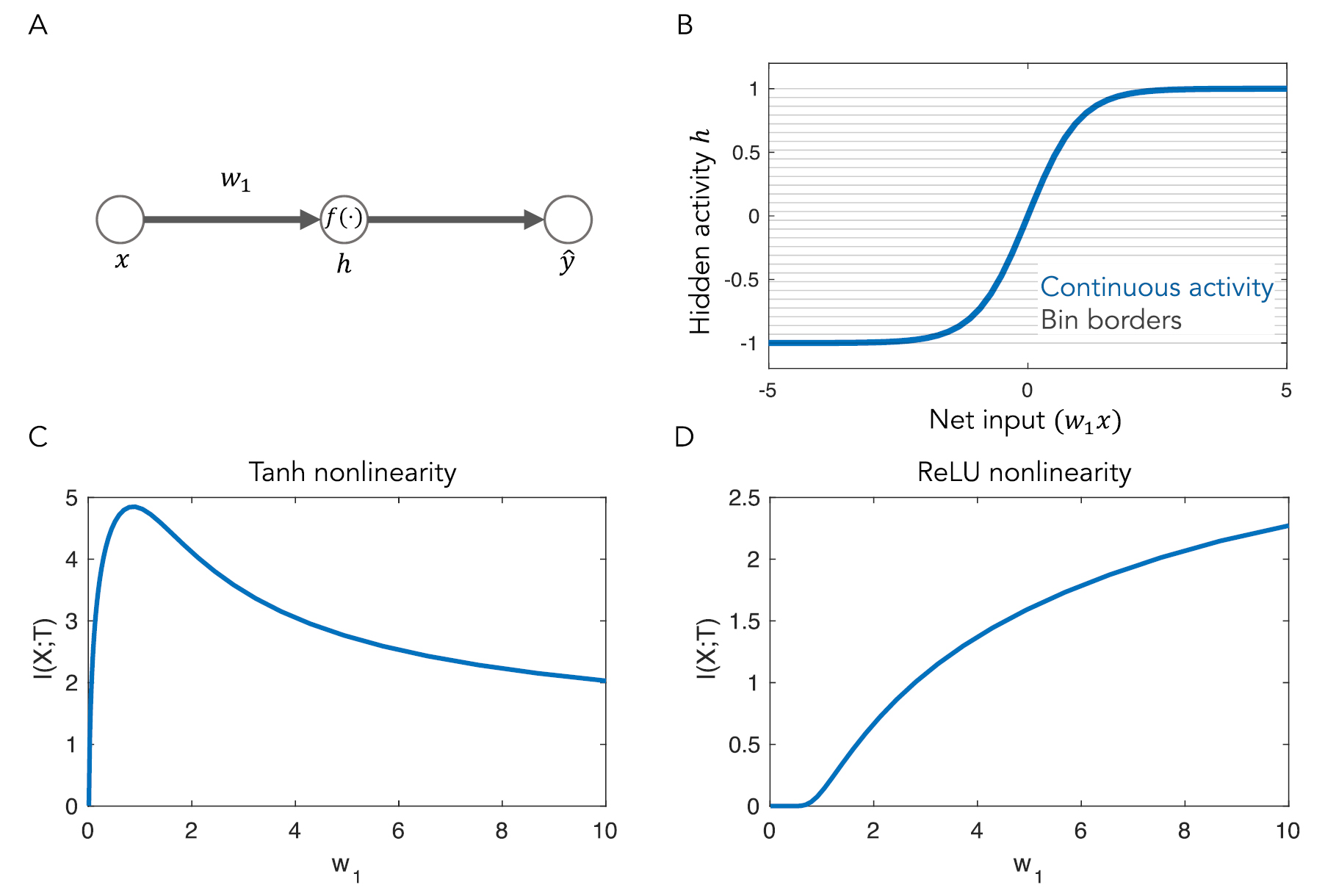 On the information bottleneck theory of deep learning - IOPscience