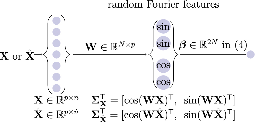 Random Fourier Features A random matrix analysis of random Fourier features: beyond the ...