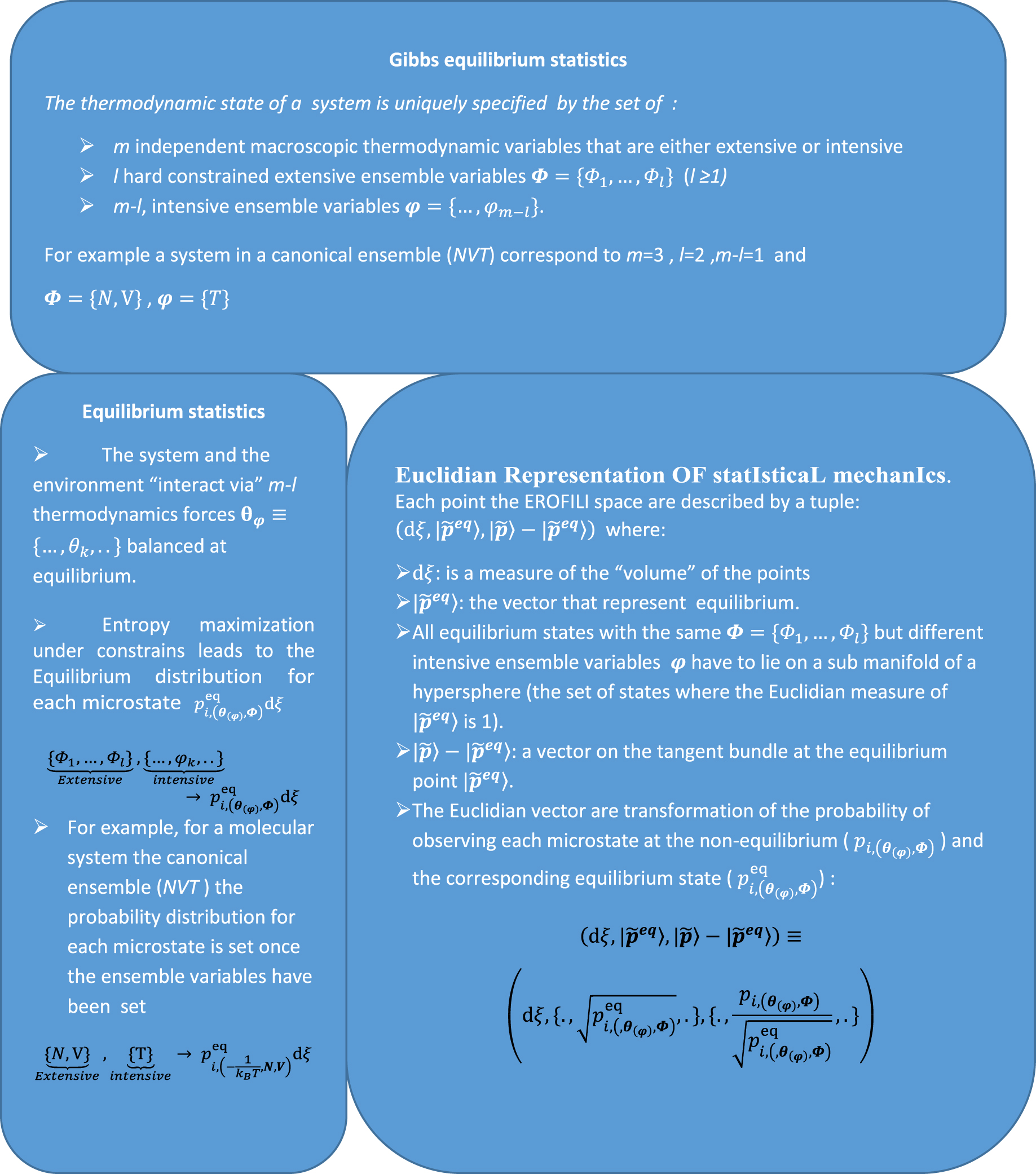 On the geometrical representation of classical statistical mechanics ...