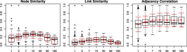 Finding proper time intervals for dynamic network extraction - IOPscience