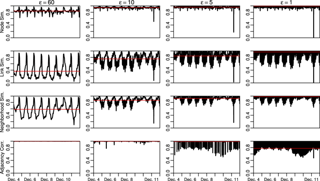Finding proper time intervals for dynamic network extraction - IOPscience