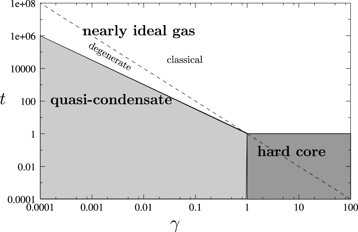 Generalized hydrodynamics in the one-dimensional Bose gas: theory and ...