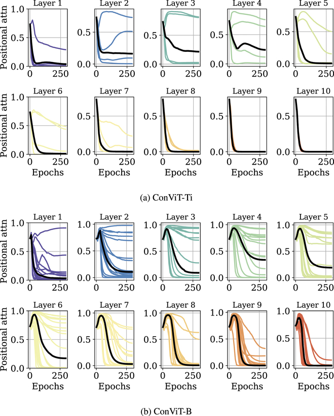 ConViT: improving vision transformers with soft convolutional inductive ...