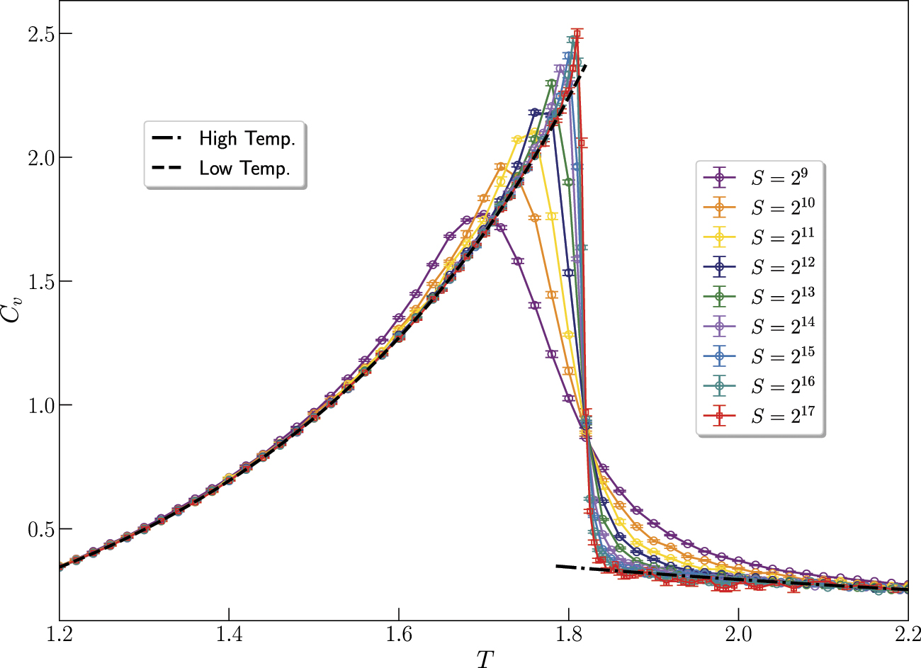 Finite size scaling functions of the phase transition in the ...