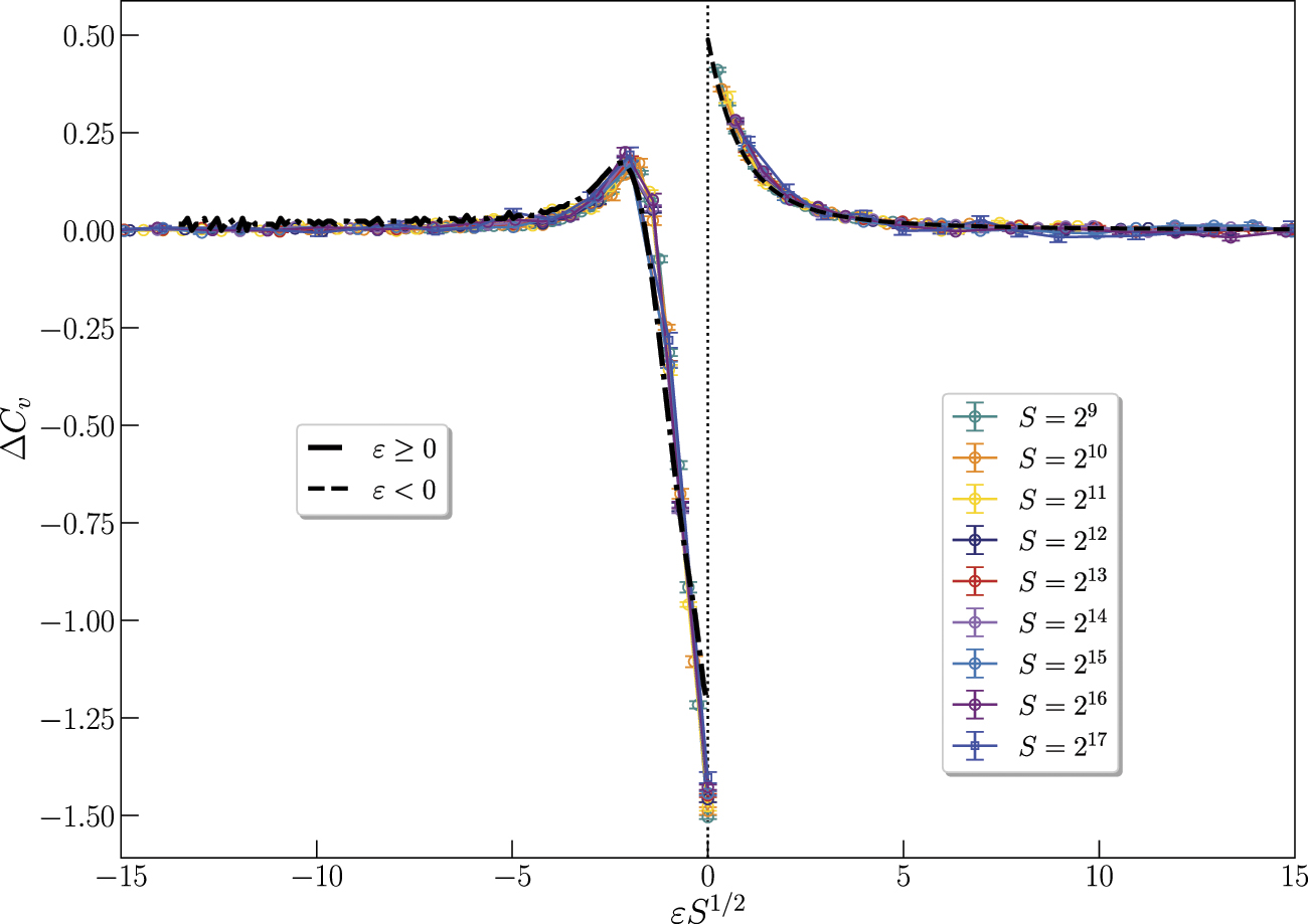 Finite size scaling functions of the phase transition in the ...