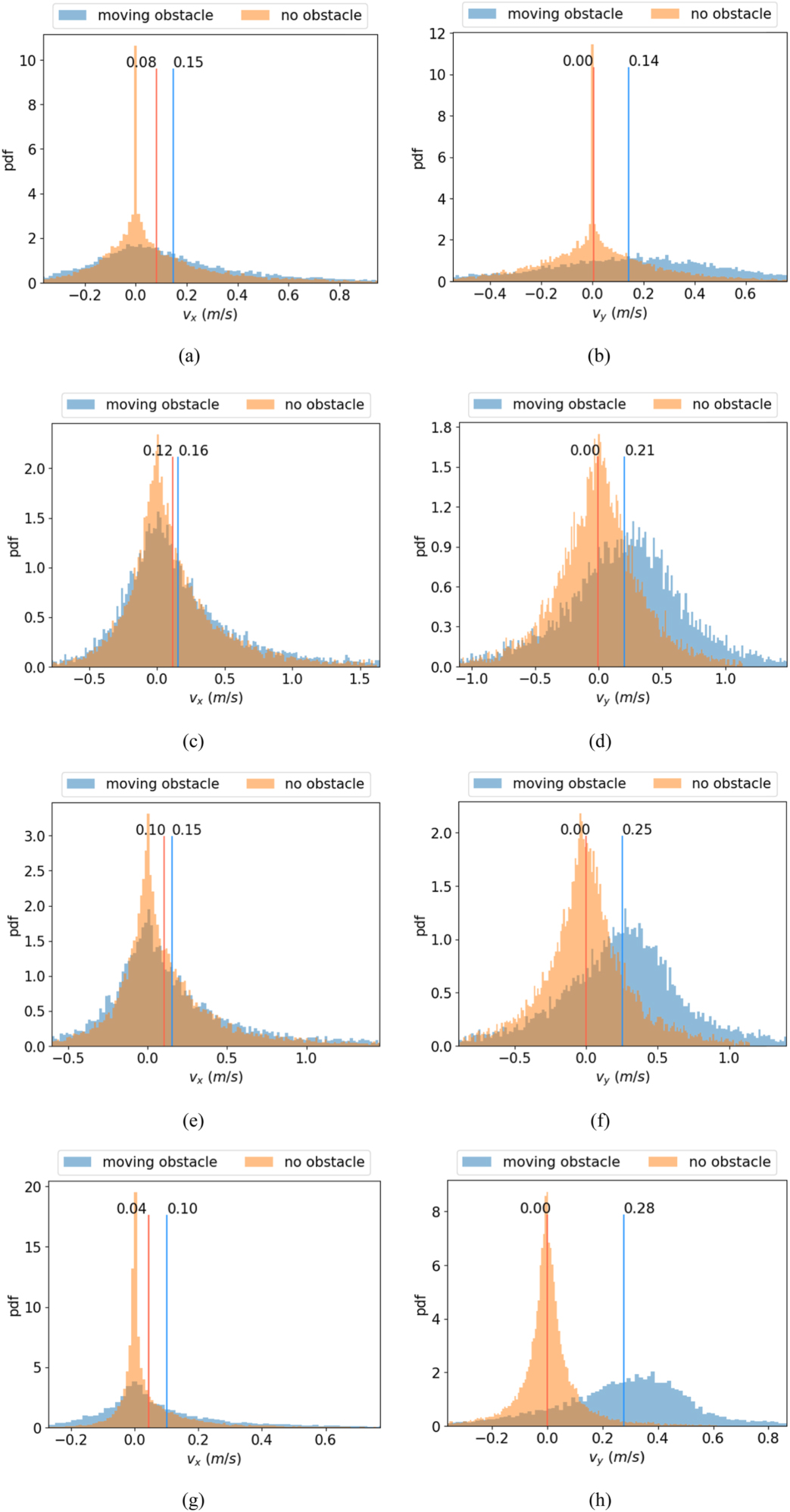 The effect of moving obstacle on regulation of pedestrian flow in a ...