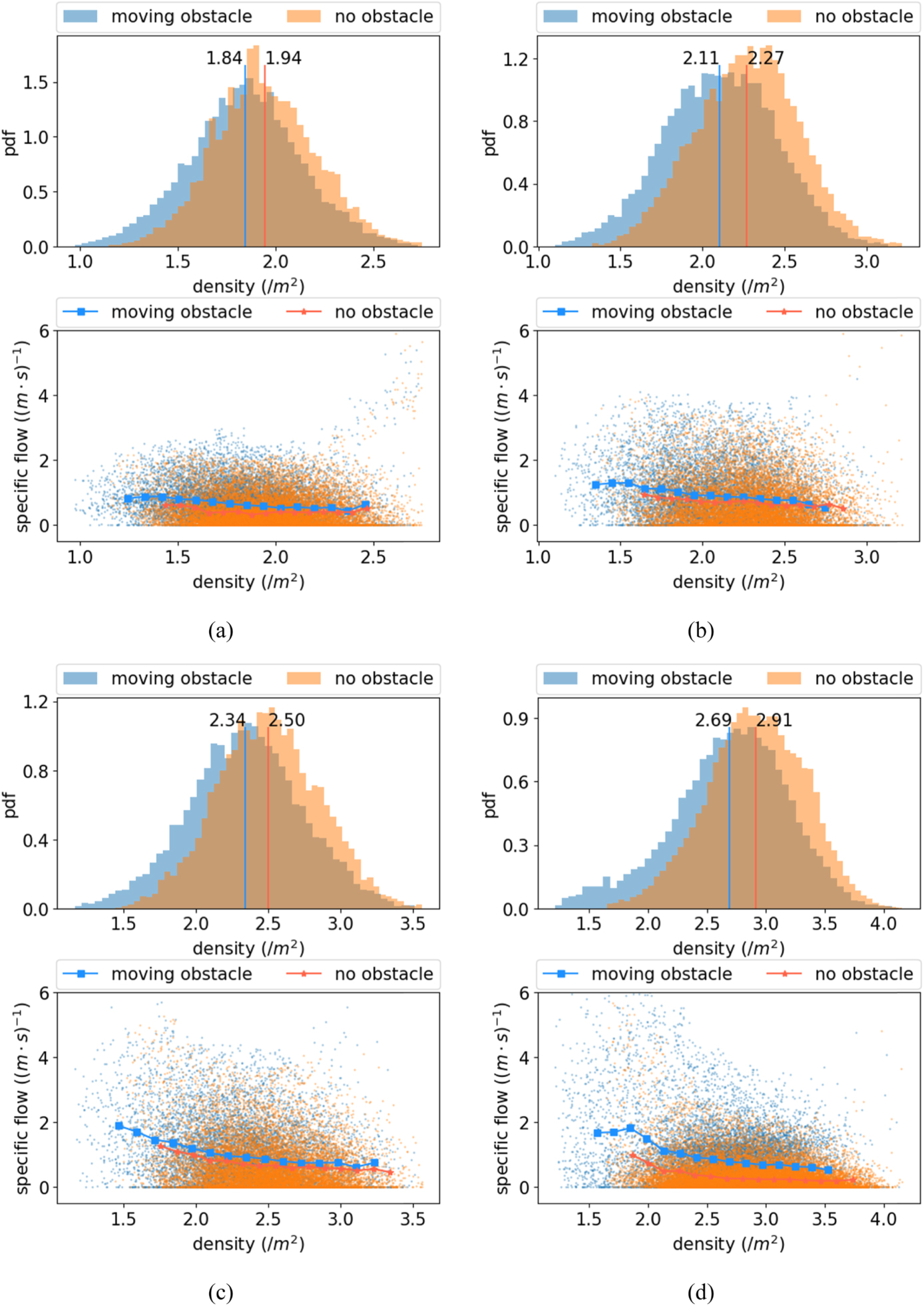The effect of moving obstacle on regulation of pedestrian flow in a ...