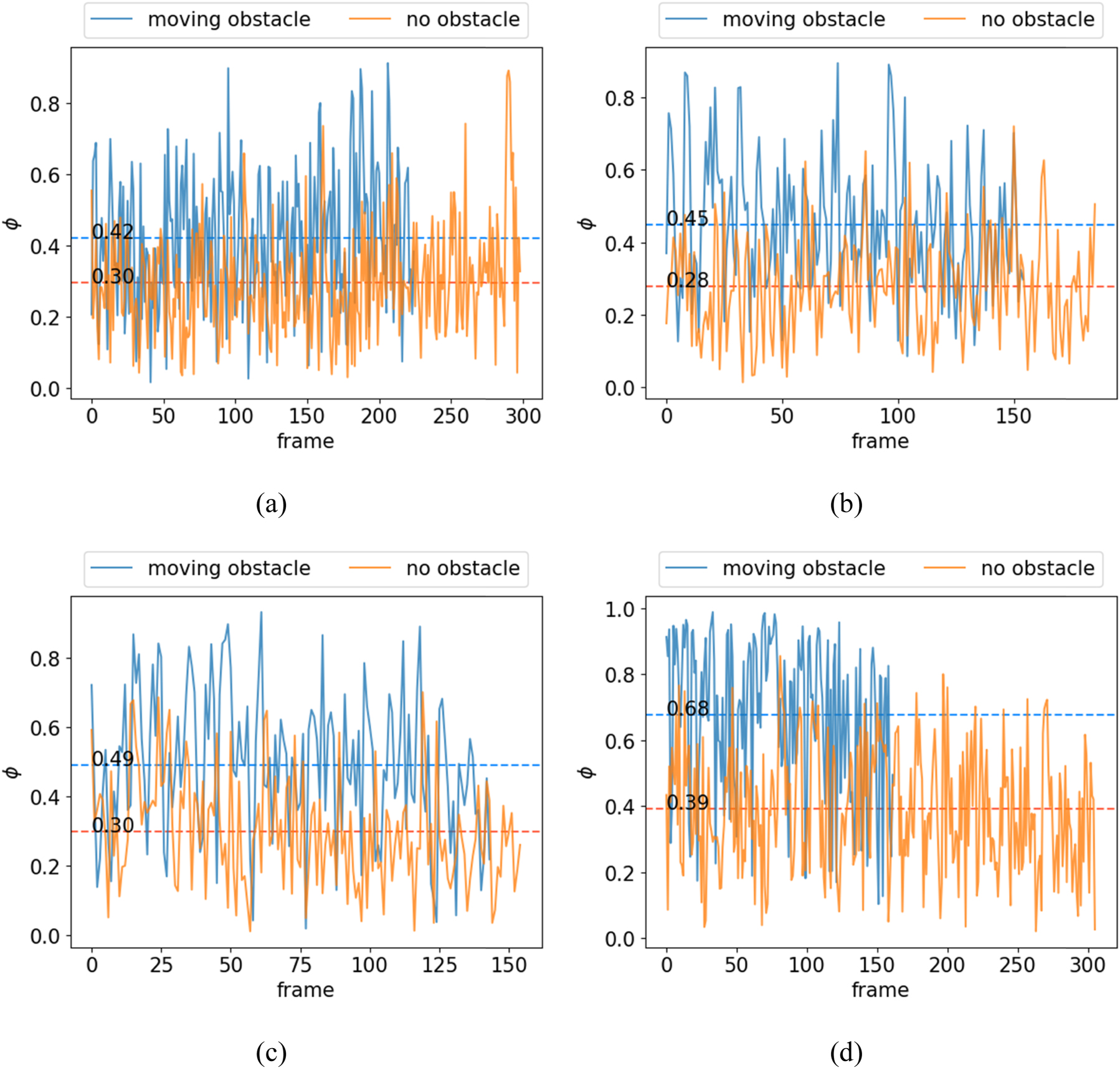 The effect of moving obstacle on regulation of pedestrian flow in a ...