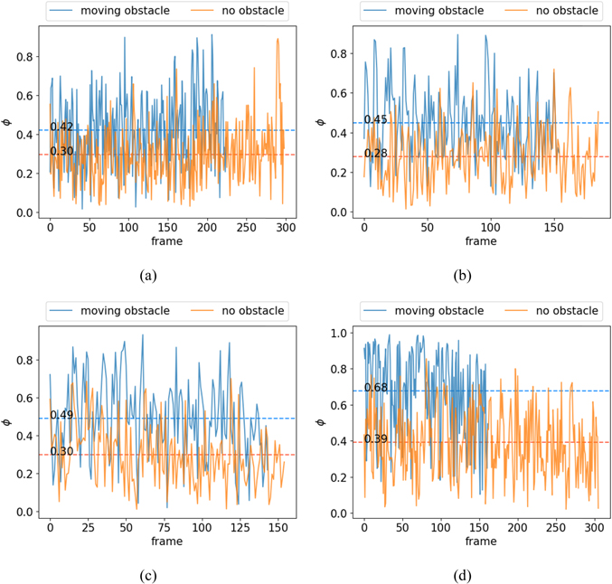 The effect of moving obstacle on regulation of pedestrian flow in a ...