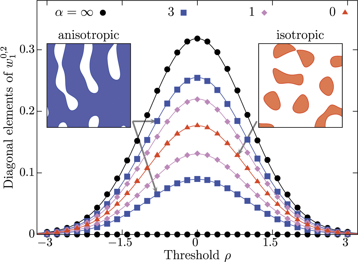 Characterization of anisotropic Gaussian random fields by Minkowski ...