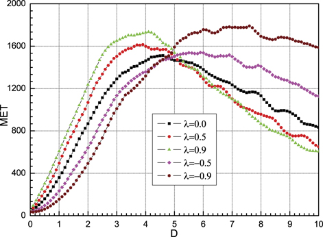 Noise enhanced stability of an active particle in a spatial metastable ...