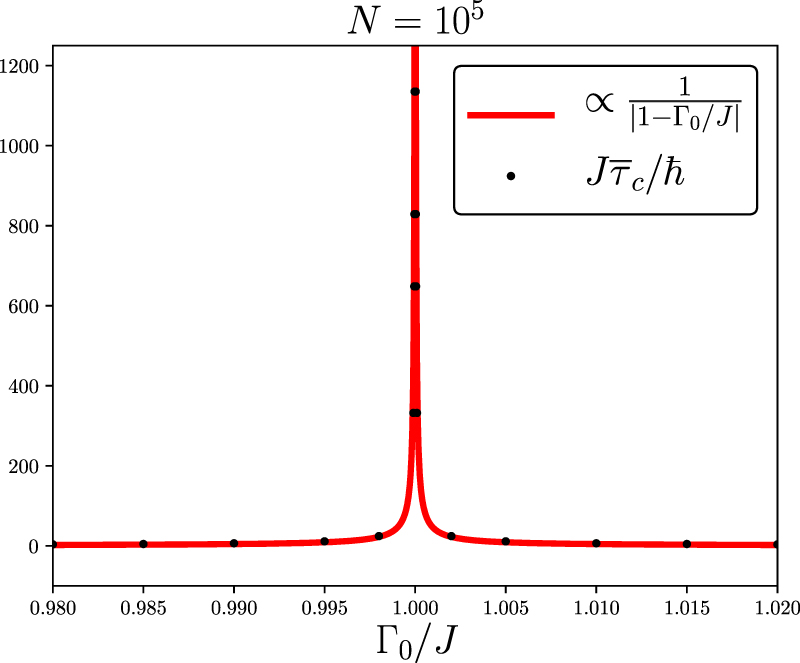 Quantum Ising chain with time-averaged work in linear response theory ...
