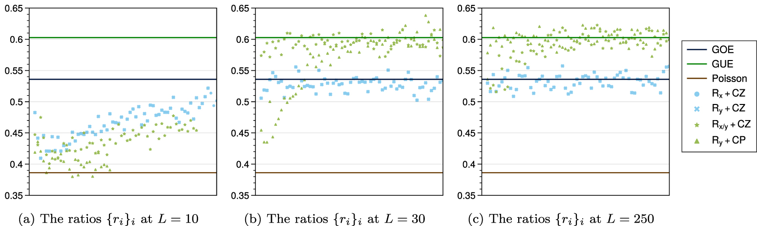 Quantum chaos and circuit parameter optimization - IOPscience