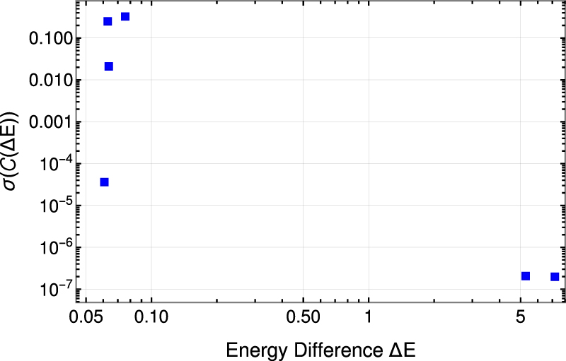 Quantum chaos and circuit parameter optimization - IOPscience