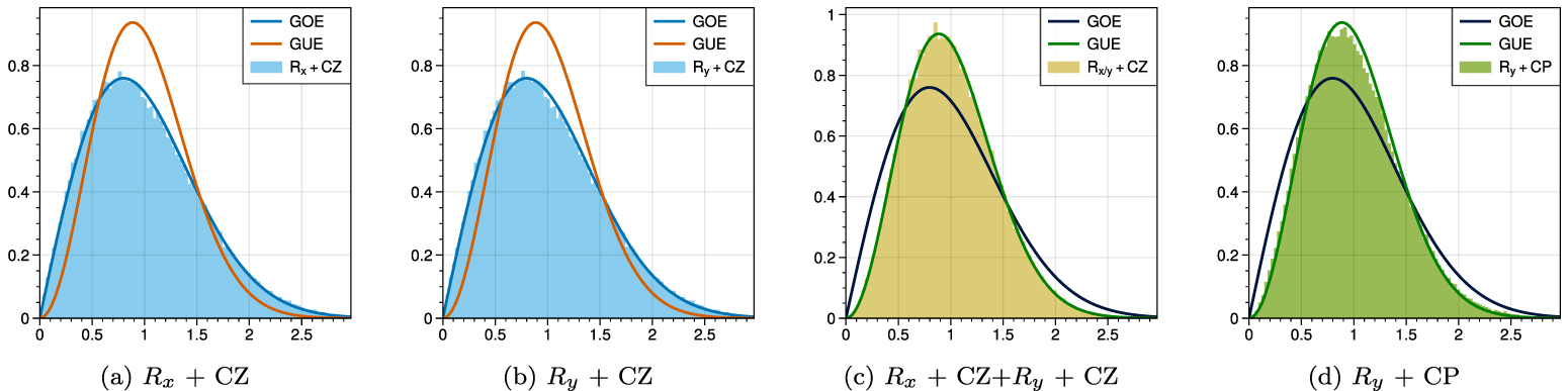 Quantum chaos and circuit parameter optimization - IOPscience