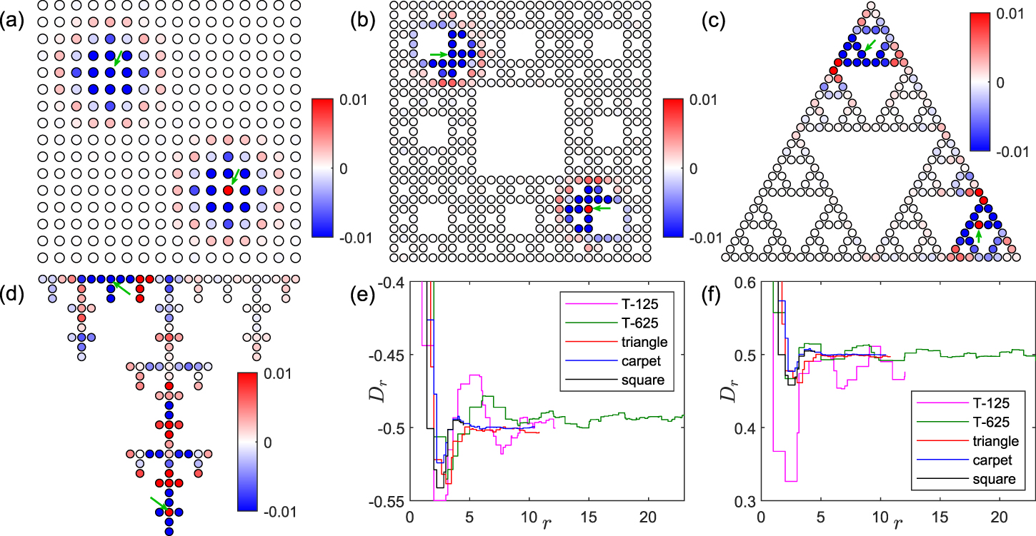 Properties of Laughlin states on fractal lattices - IOPscience