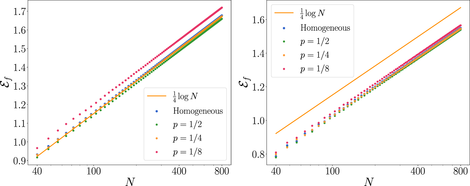 Fermionic logarithmic negativity in the Krawtchouk chain - IOPscience